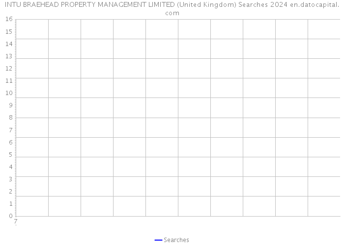 INTU BRAEHEAD PROPERTY MANAGEMENT LIMITED (United Kingdom) Searches 2024 
