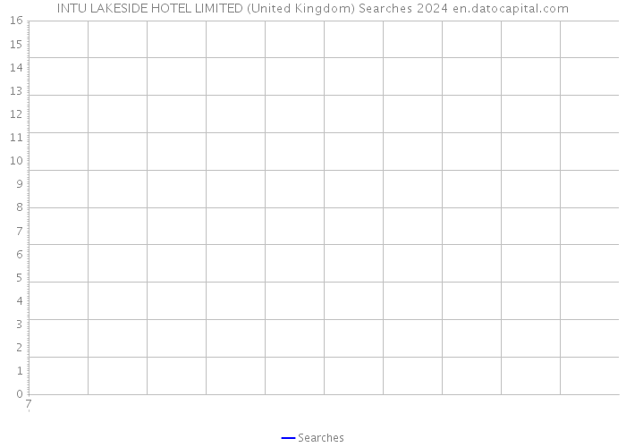 INTU LAKESIDE HOTEL LIMITED (United Kingdom) Searches 2024 