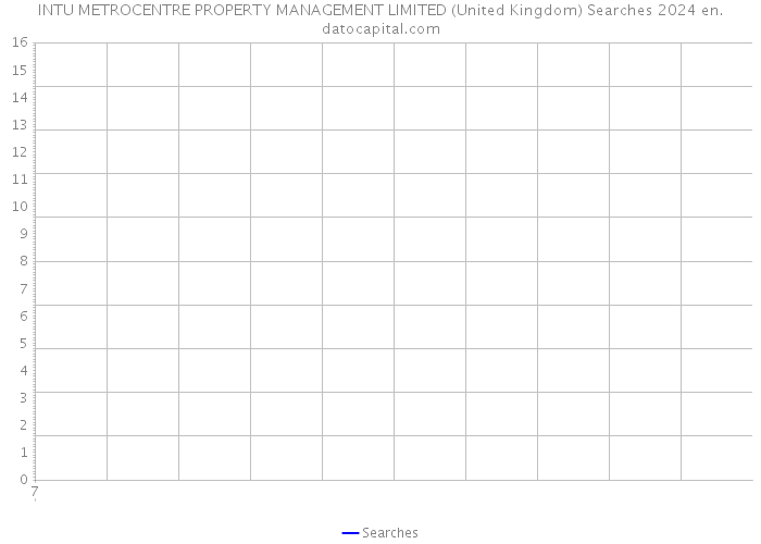 INTU METROCENTRE PROPERTY MANAGEMENT LIMITED (United Kingdom) Searches 2024 