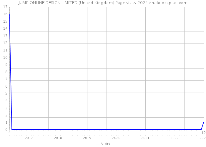 JUMP ONLINE DESIGN LIMITED (United Kingdom) Page visits 2024 