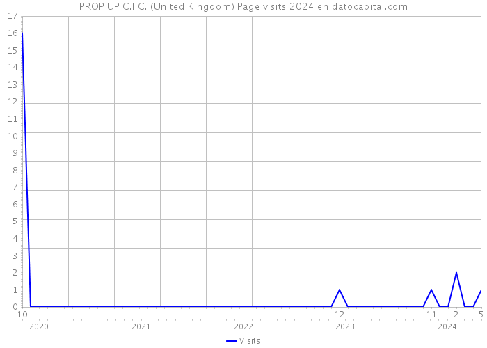 PROP UP C.I.C. (United Kingdom) Page visits 2024 