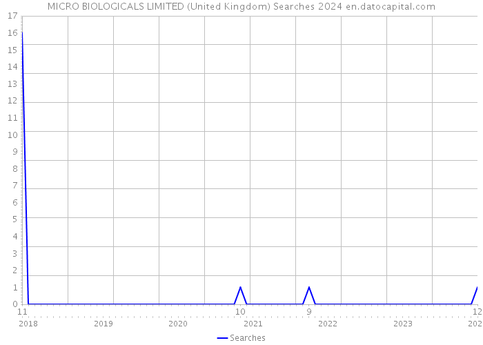 MICRO BIOLOGICALS LIMITED (United Kingdom) Searches 2024 