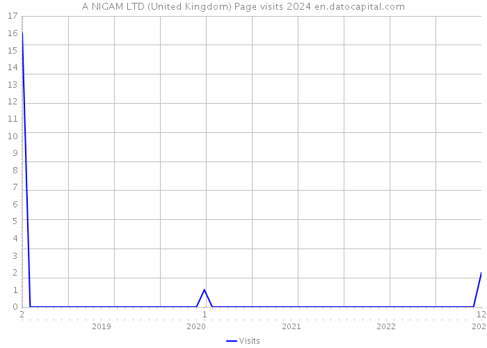 A NIGAM LTD (United Kingdom) Page visits 2024 