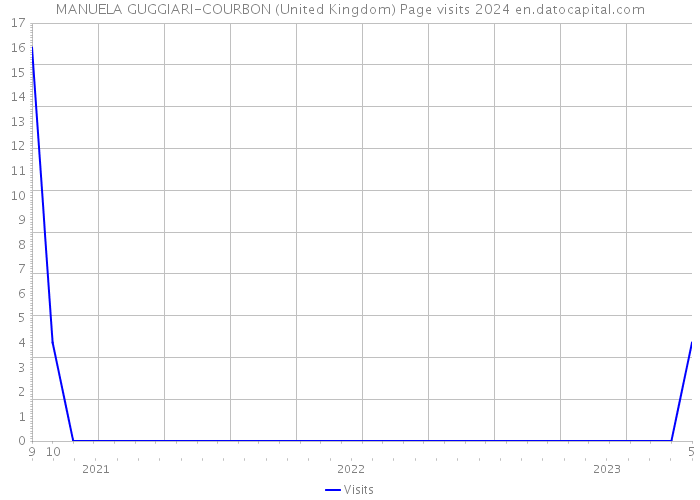 MANUELA GUGGIARI-COURBON (United Kingdom) Page visits 2024 