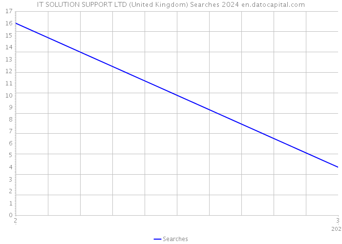 IT SOLUTION SUPPORT LTD (United Kingdom) Searches 2024 