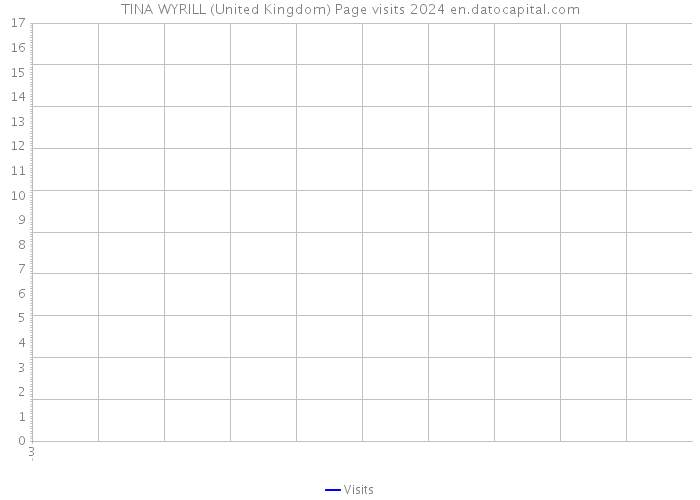 TINA WYRILL (United Kingdom) Page visits 2024 