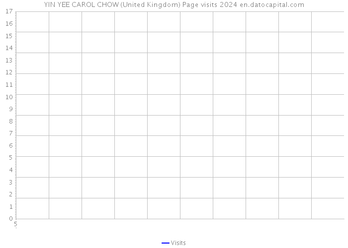 YIN YEE CAROL CHOW (United Kingdom) Page visits 2024 