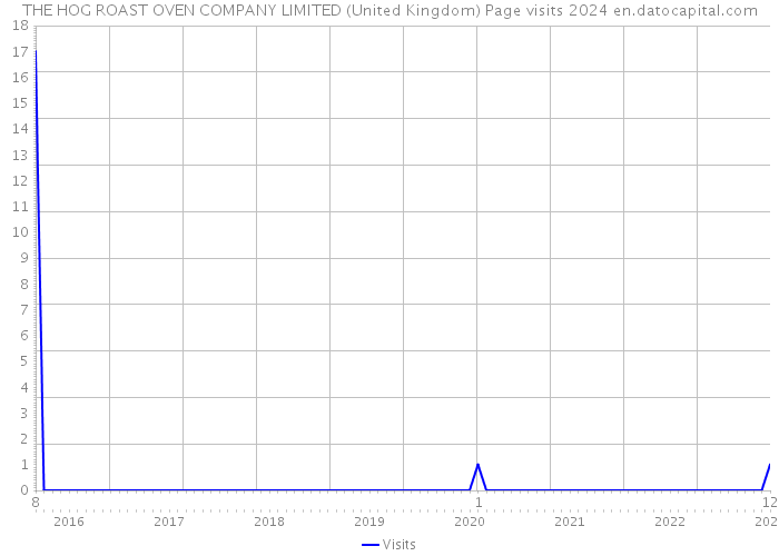 THE HOG ROAST OVEN COMPANY LIMITED (United Kingdom) Page visits 2024 