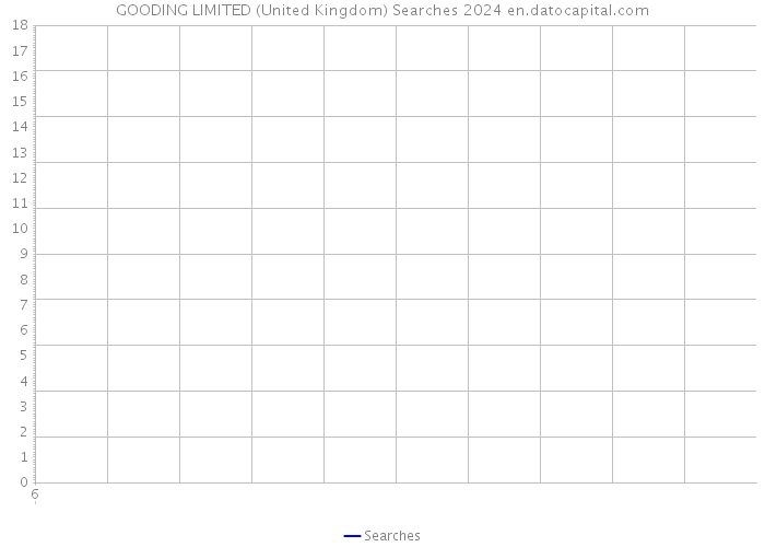 GOODING LIMITED (United Kingdom) Searches 2024 