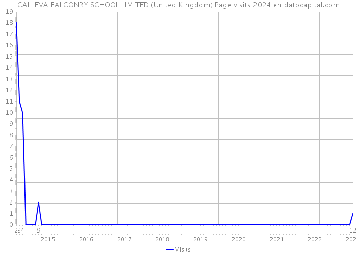 CALLEVA FALCONRY SCHOOL LIMITED (United Kingdom) Page visits 2024 