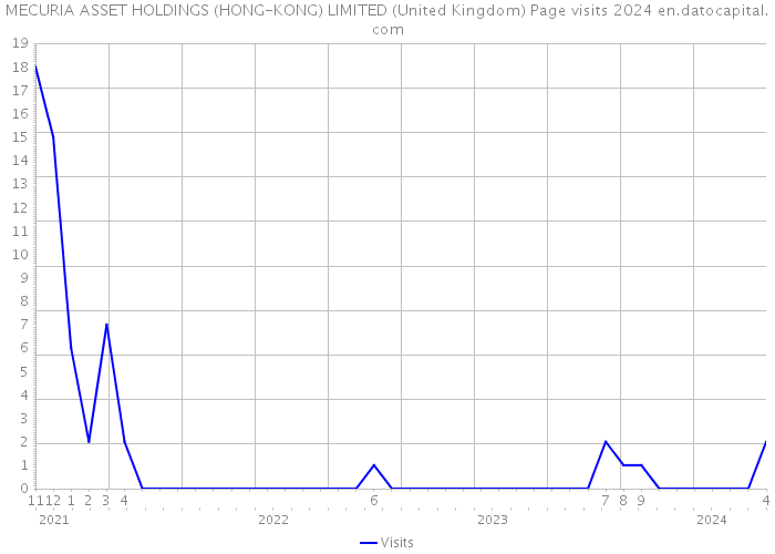 MECURIA ASSET HOLDINGS (HONG-KONG) LIMITED (United Kingdom) Page visits 2024 