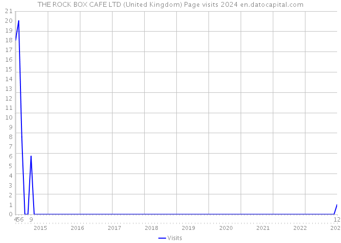 THE ROCK BOX CAFE LTD (United Kingdom) Page visits 2024 