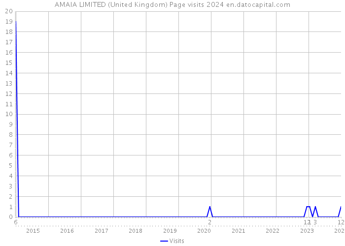AMAIA LIMITED (United Kingdom) Page visits 2024 