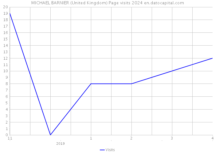 MICHAEL BARNIER (United Kingdom) Page visits 2024 