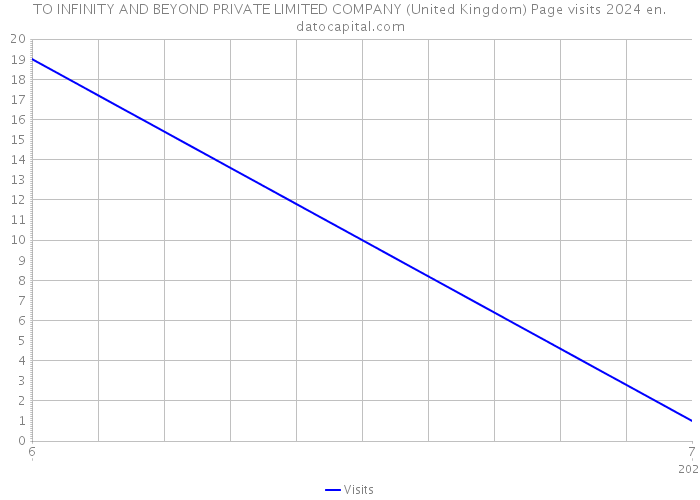 TO INFINITY AND BEYOND PRIVATE LIMITED COMPANY (United Kingdom) Page visits 2024 