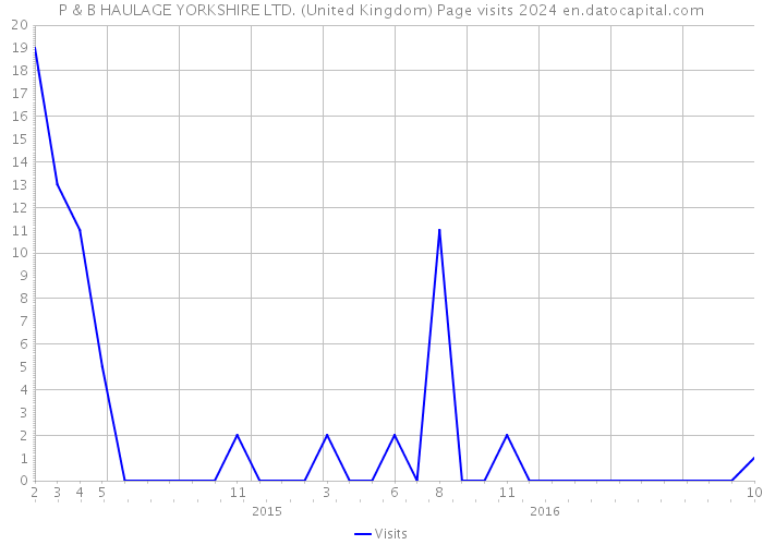 P & B HAULAGE YORKSHIRE LTD. (United Kingdom) Page visits 2024 