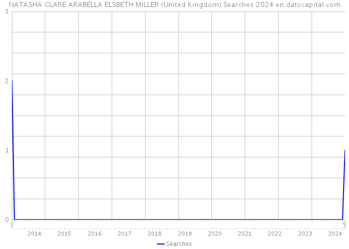 NATASHA CLARE ARABELLA ELSBETH MILLER (United Kingdom) Searches 2024 