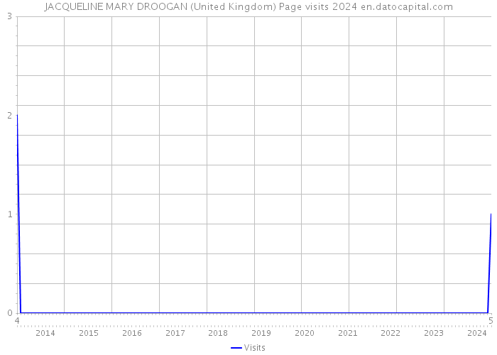 JACQUELINE MARY DROOGAN (United Kingdom) Page visits 2024 