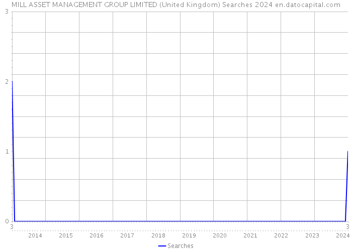 MILL ASSET MANAGEMENT GROUP LIMITED (United Kingdom) Searches 2024 