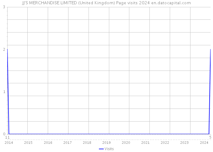 JJ'S MERCHANDISE LIMITED (United Kingdom) Page visits 2024 