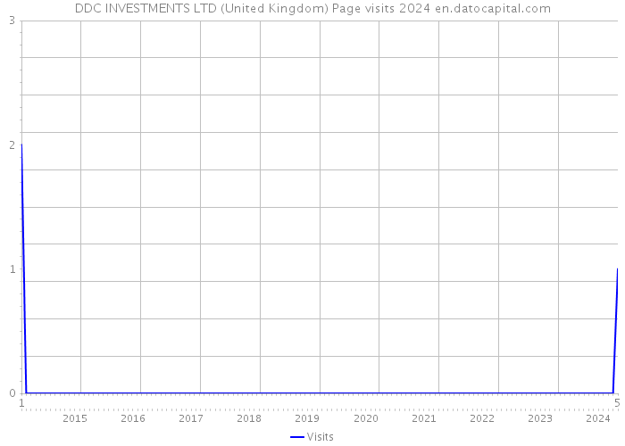 DDC INVESTMENTS LTD (United Kingdom) Page visits 2024 