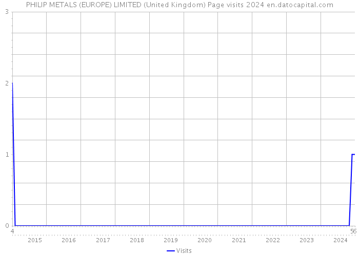 PHILIP METALS (EUROPE) LIMITED (United Kingdom) Page visits 2024 