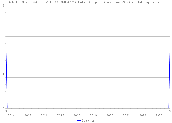 A N TOOLS PRIVATE LIMITED COMPANY (United Kingdom) Searches 2024 