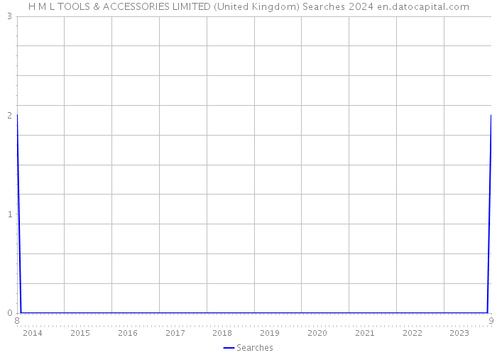 H M L TOOLS & ACCESSORIES LIMITED (United Kingdom) Searches 2024 