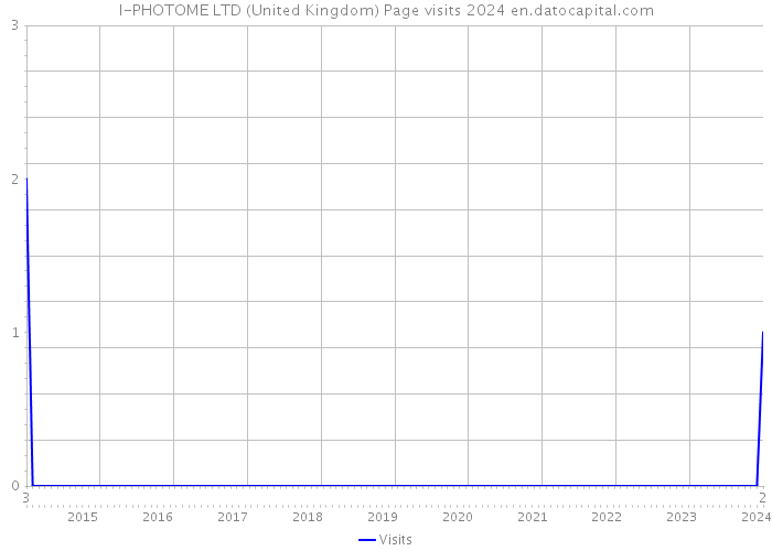 I-PHOTOME LTD (United Kingdom) Page visits 2024 