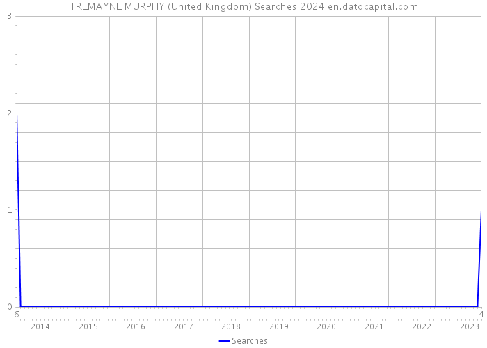 TREMAYNE MURPHY (United Kingdom) Searches 2024 