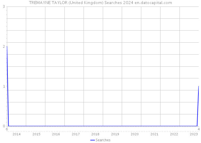 TREMAYNE TAYLOR (United Kingdom) Searches 2024 