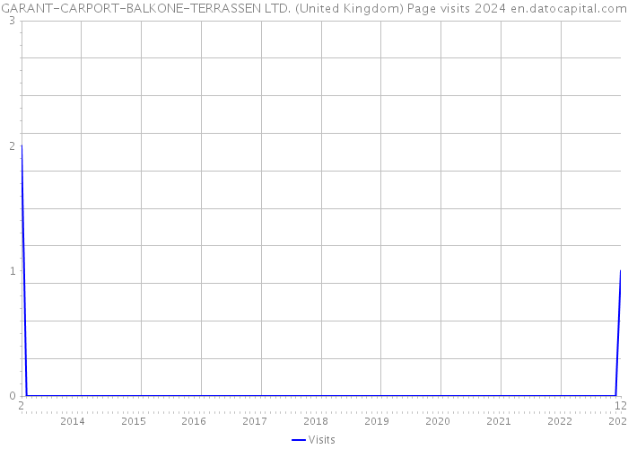 GARANT-CARPORT-BALKONE-TERRASSEN LTD. (United Kingdom) Page visits 2024 