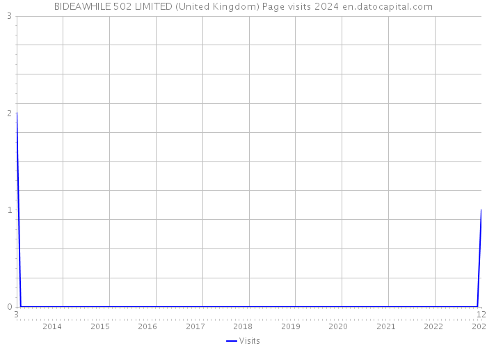 BIDEAWHILE 502 LIMITED (United Kingdom) Page visits 2024 