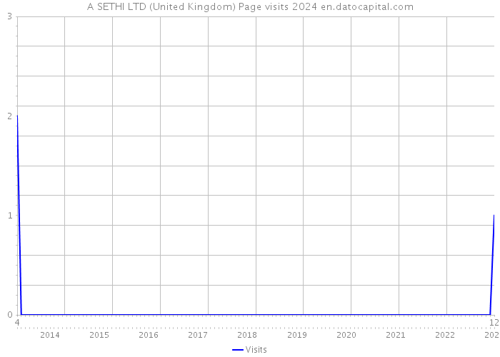 A SETHI LTD (United Kingdom) Page visits 2024 