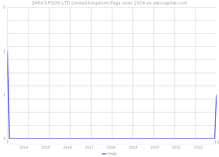 ZARA'S FOOD LTD (United Kingdom) Page visits 2024 
