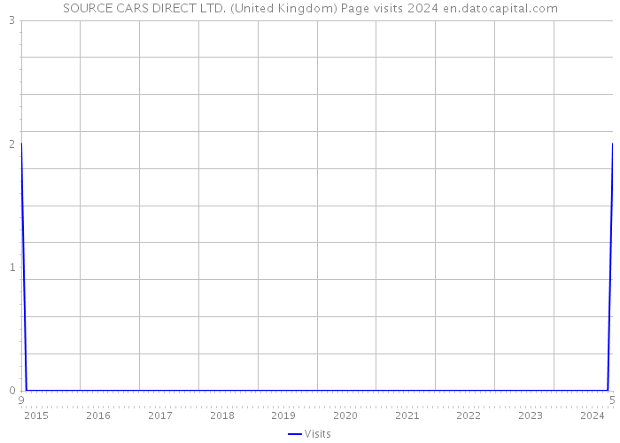 SOURCE CARS DIRECT LTD. (United Kingdom) Page visits 2024 
