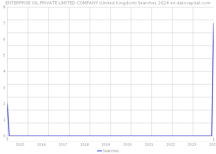 ENTERPRISE OIL PRIVATE LIMITED COMPANY (United Kingdom) Searches 2024 