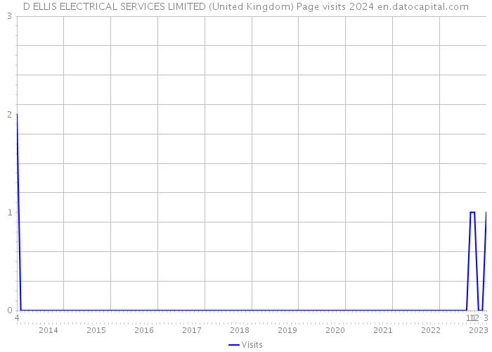D ELLIS ELECTRICAL SERVICES LIMITED (United Kingdom) Page visits 2024 