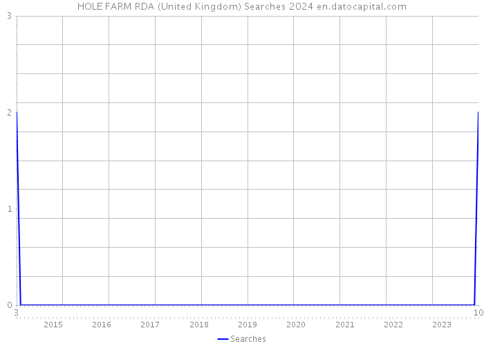 HOLE FARM RDA (United Kingdom) Searches 2024 