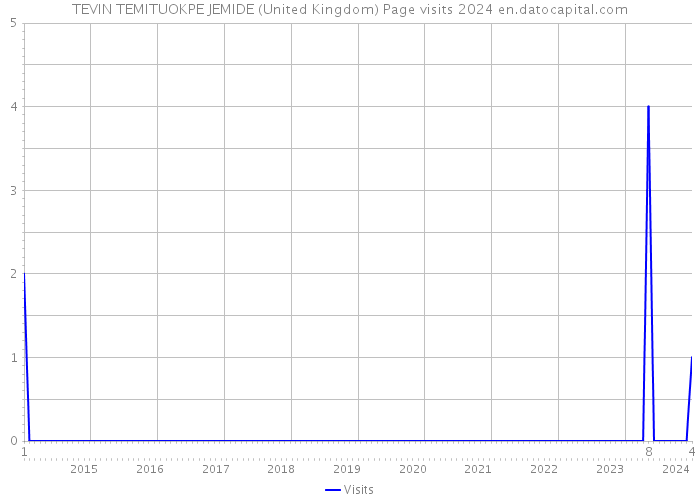 TEVIN TEMITUOKPE JEMIDE (United Kingdom) Page visits 2024 