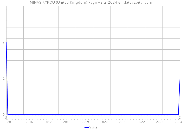 MINAS KYROU (United Kingdom) Page visits 2024 