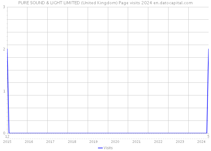 PURE SOUND & LIGHT LIMITED (United Kingdom) Page visits 2024 