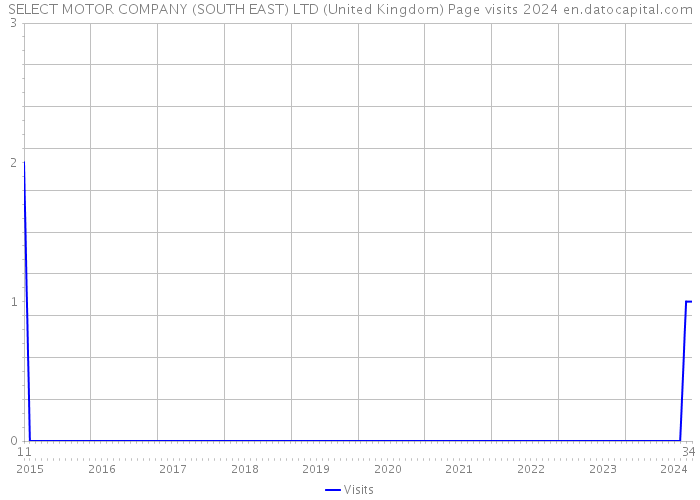 SELECT MOTOR COMPANY (SOUTH EAST) LTD (United Kingdom) Page visits 2024 