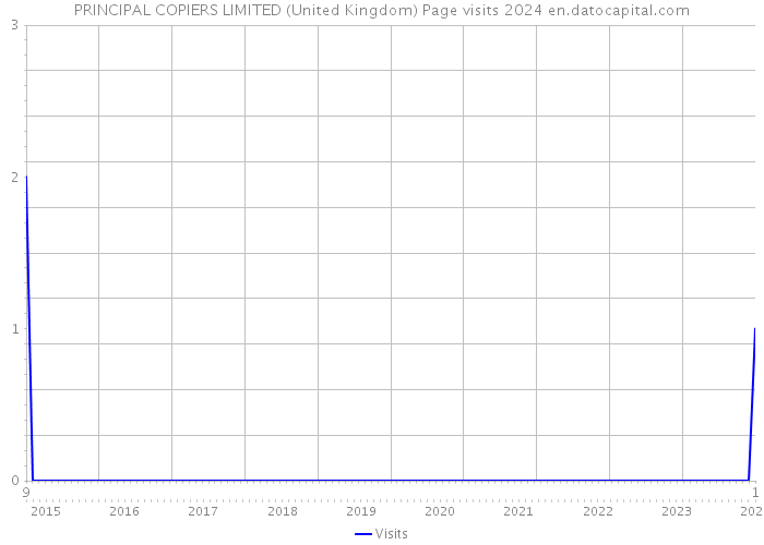 PRINCIPAL COPIERS LIMITED (United Kingdom) Page visits 2024 