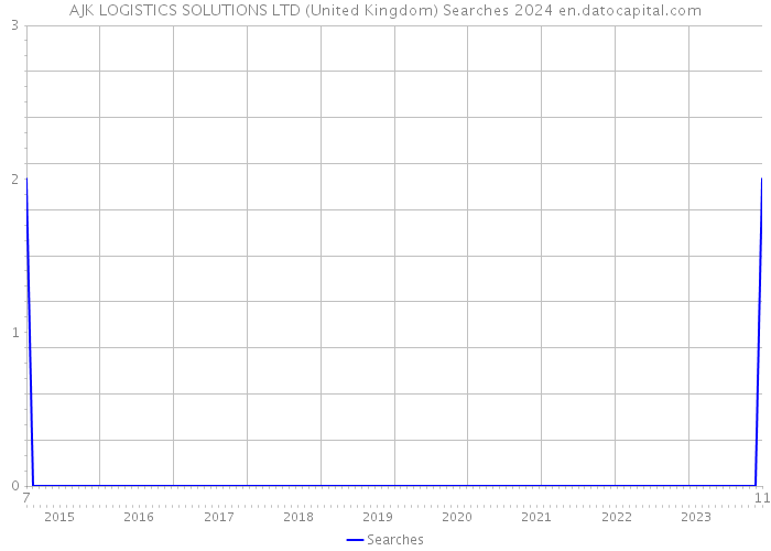 AJK LOGISTICS SOLUTIONS LTD (United Kingdom) Searches 2024 
