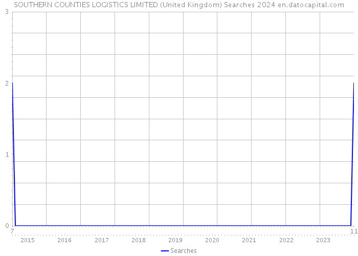 SOUTHERN COUNTIES LOGISTICS LIMITED (United Kingdom) Searches 2024 