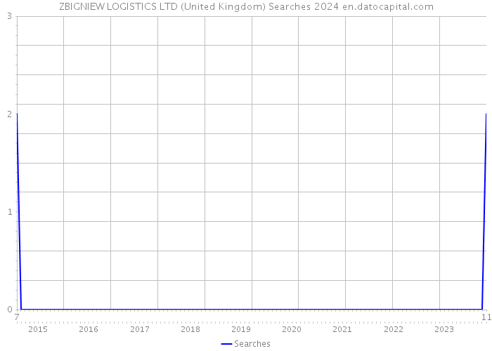 ZBIGNIEW LOGISTICS LTD (United Kingdom) Searches 2024 