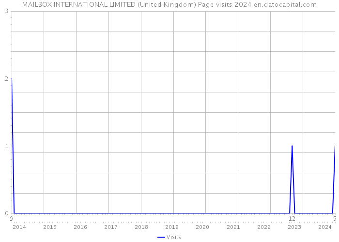 MAILBOX INTERNATIONAL LIMITED (United Kingdom) Page visits 2024 