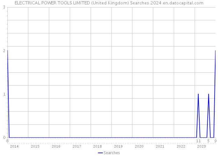 ELECTRICAL POWER TOOLS LIMITED (United Kingdom) Searches 2024 