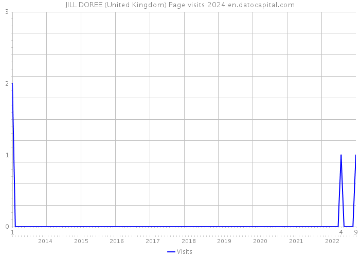 JILL DOREE (United Kingdom) Page visits 2024 